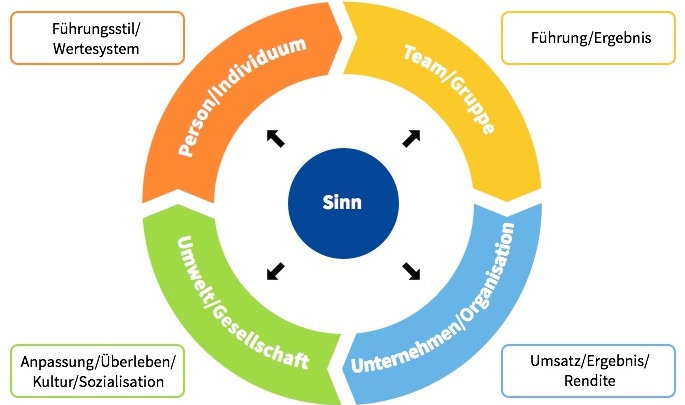 Die vier Interaktionsebenen der systemischen Führung - Daniel F. Pinnow 2011