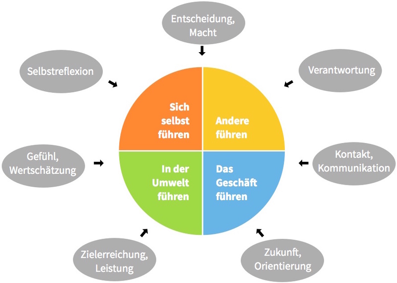 Die sieben Kernthesen der systemischen Führung - Daniel F. Pinnow